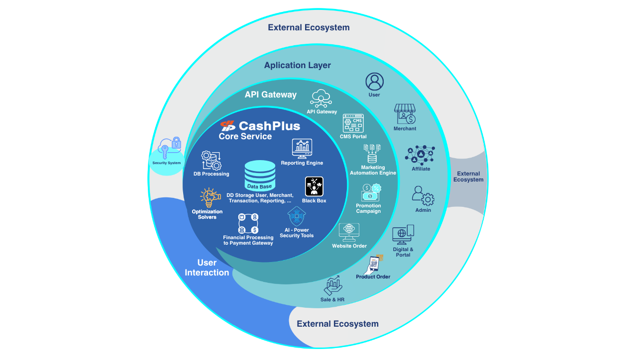 CashPlus Core Architecture
